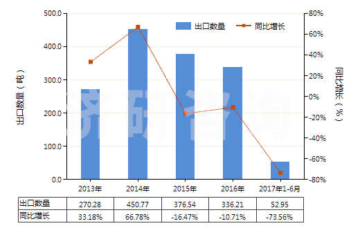 2013-2017年6月中國(guó)初級(jí)形狀的已塑化醋酸纖維素(HS39121200)出口量及增速統(tǒng)計(jì)